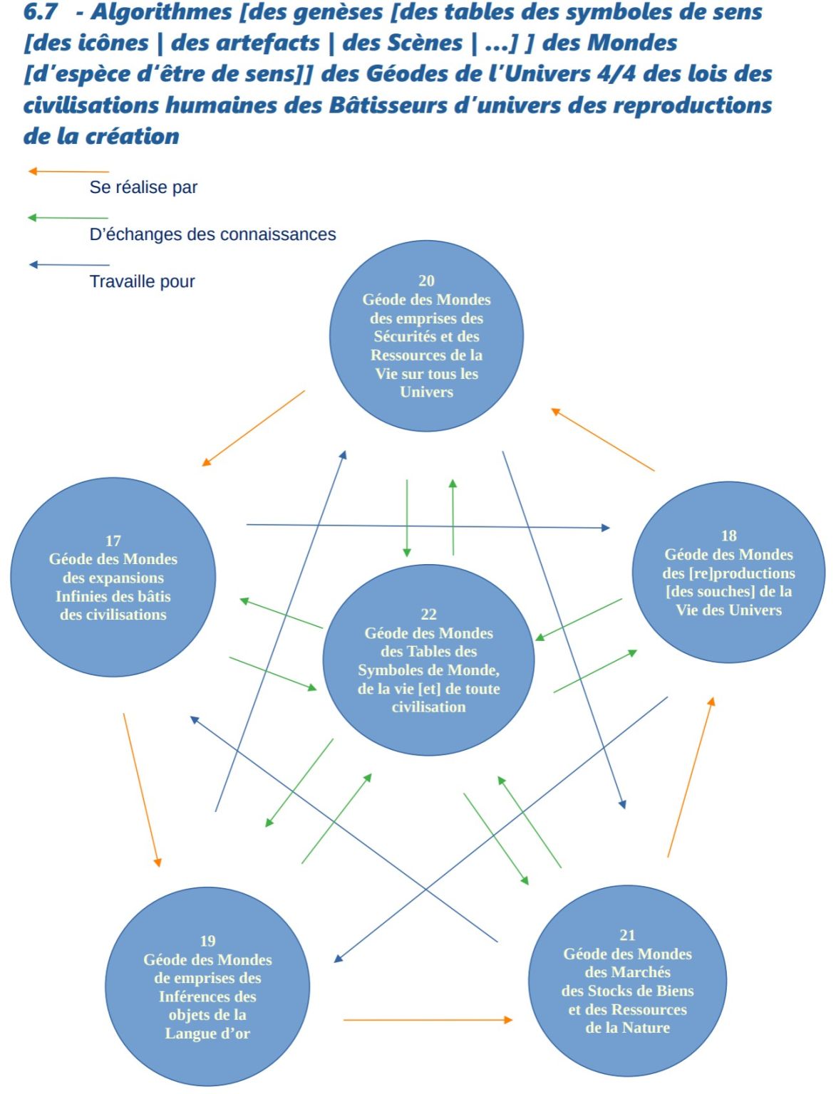 Genèses [du prisme d'univers | des géodes | des mondes | des êtres | des sens | des structuralismes des lois d'énergétismes] des reproductions des creations [par défaut] [aux-sévérétenu et aux autosuffisant]